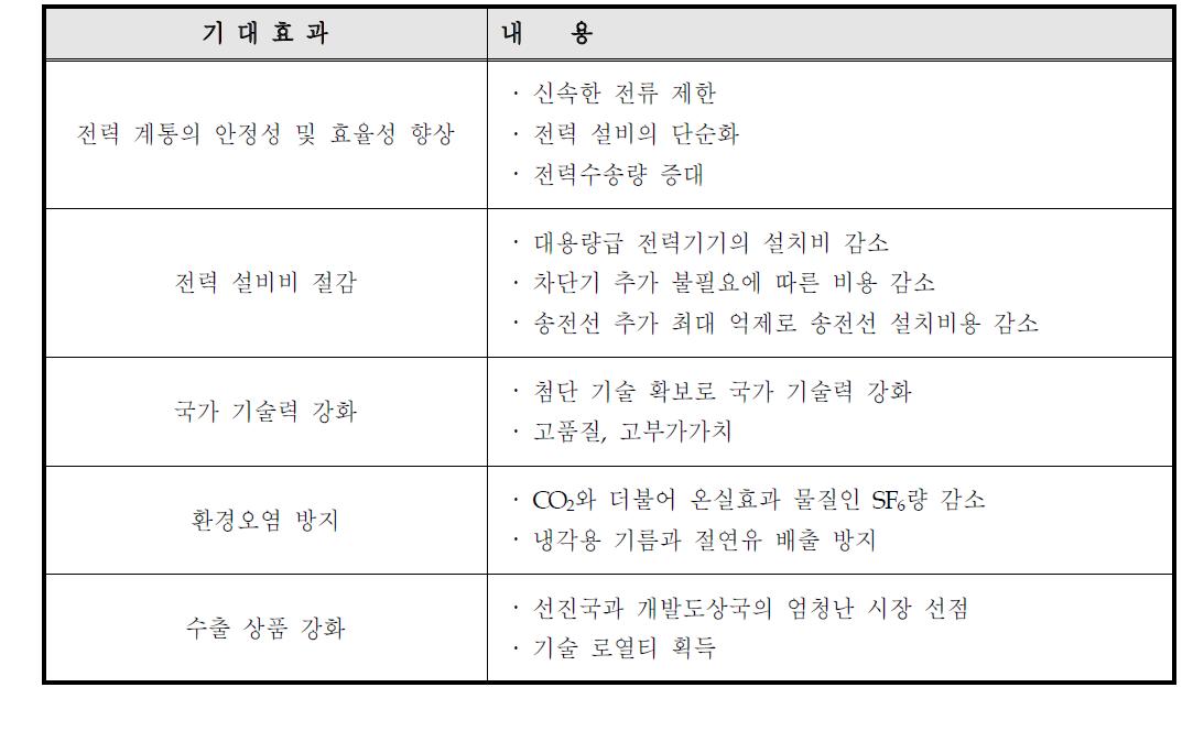 고전압 초전도전력기기용 전류도입선 개발에 따른 기대효과