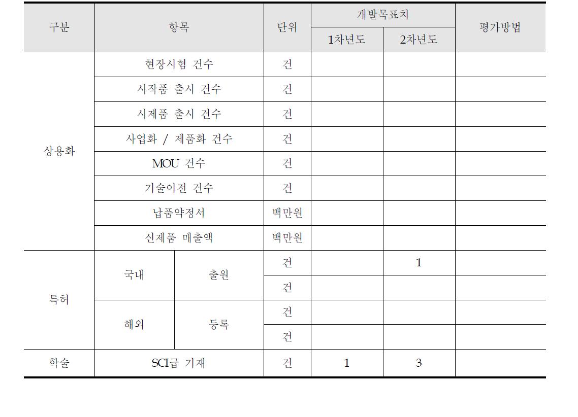 정량적 성과 목표 항목