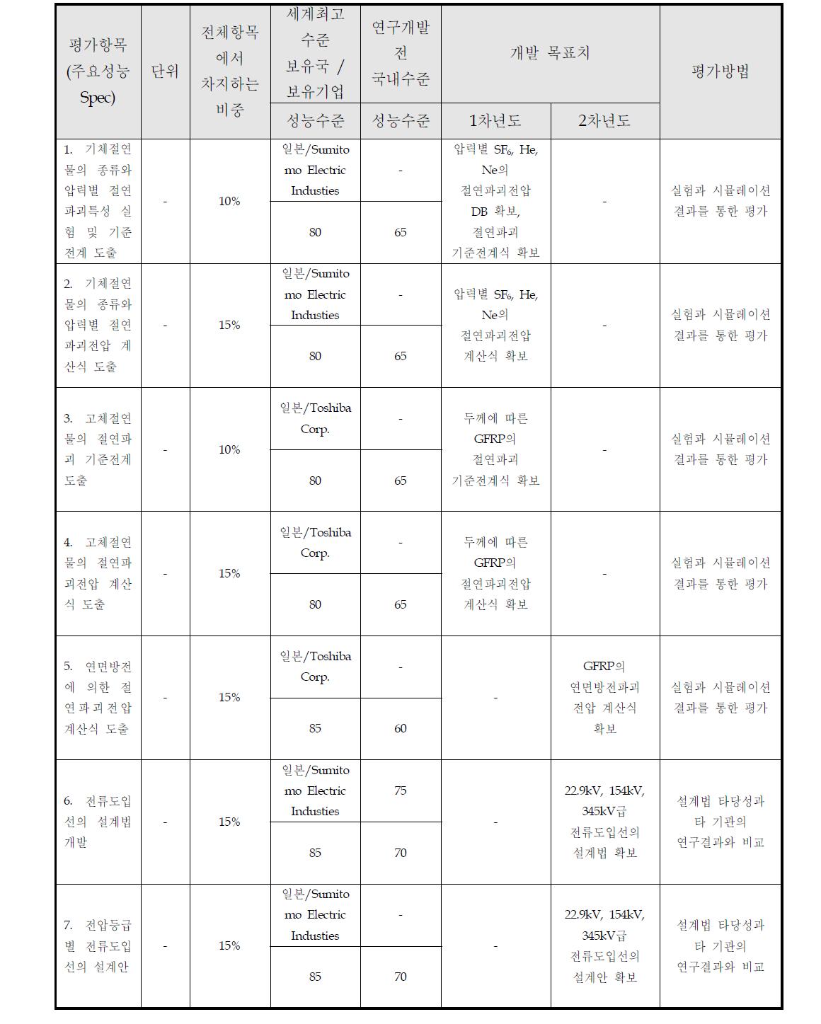 정량적 목표 항목