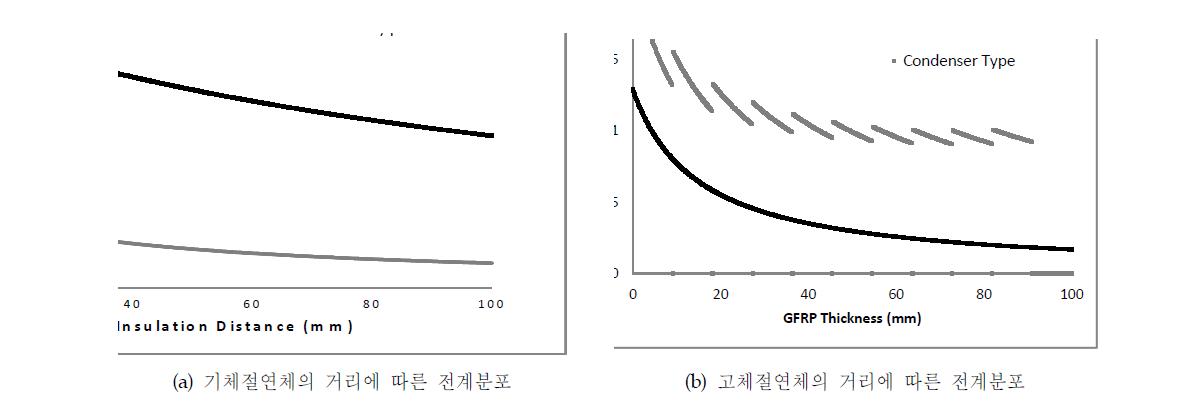 Condenser Sheets에 따른 기체·고체 절연층의 전계분포 (Current Lead전압 : 1kV)