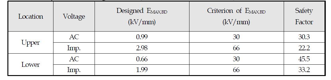 Safety Factors of designed GFRP (@ thickness of GFRP is 50mm)