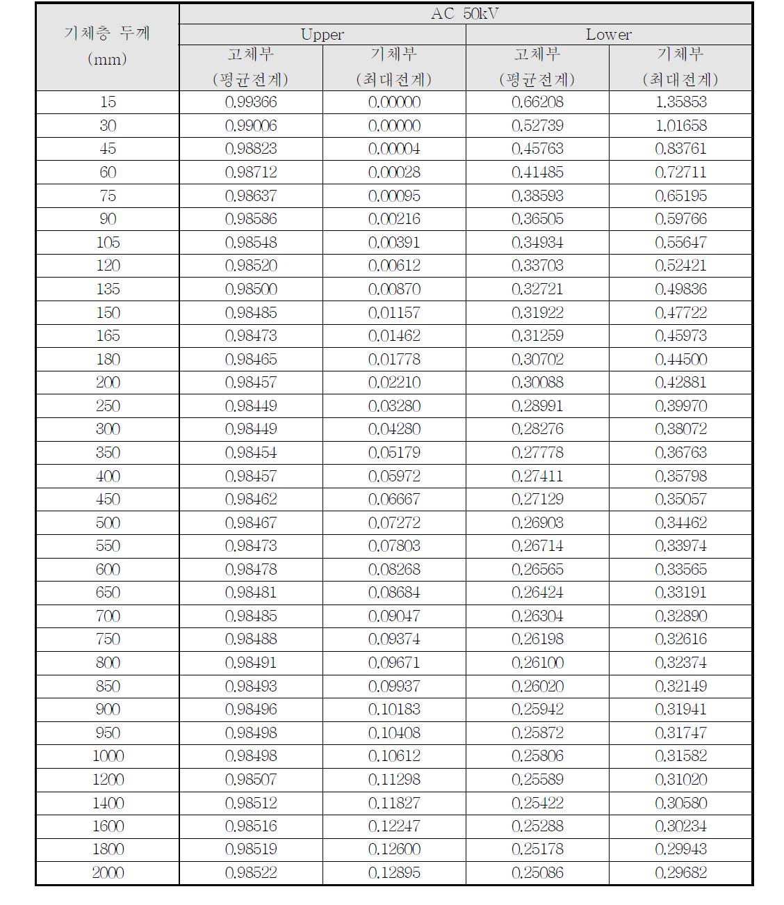 Condenser Type 기체층 두께에 따른 전계값 (AC 50kV)