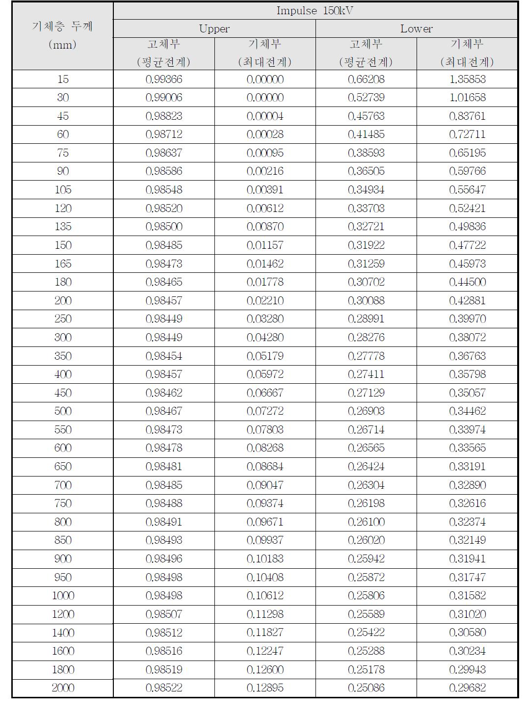 Condenser Type 기체층 두께에 따른 전계값 (AC 150kV)