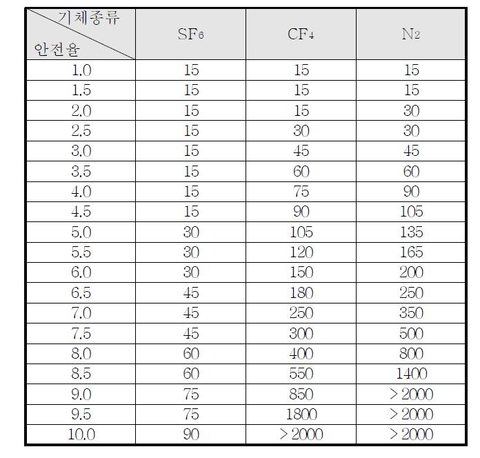 기체절연층 두께에 따른 안전율 표 (1기압, AC 50kV)