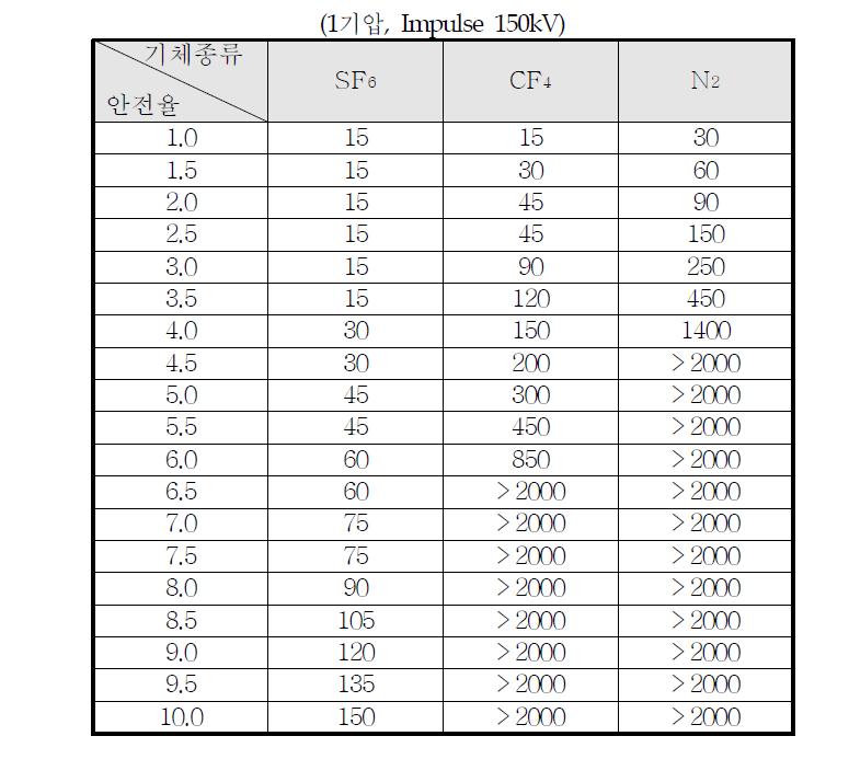 기체절연층 두께에 따른 안전율 표