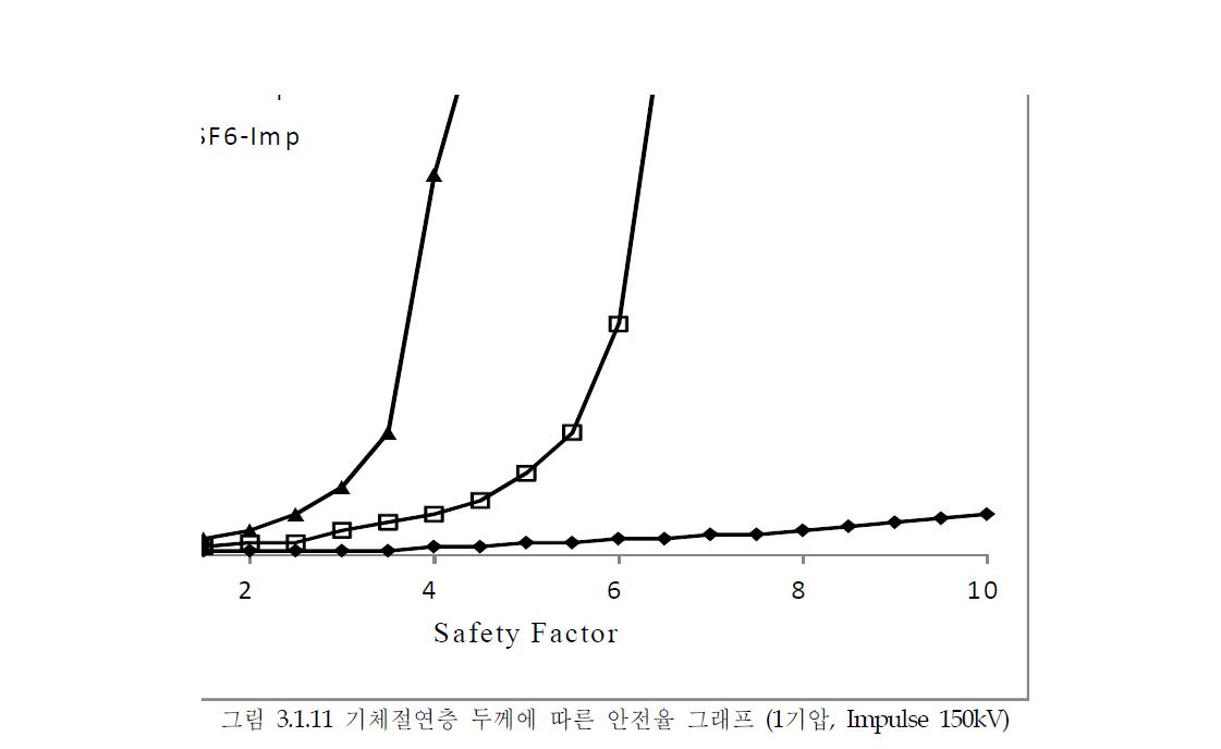 기체절연층 두께에 따른 안전율 그래프 (1기압, Impulse 150kV)
