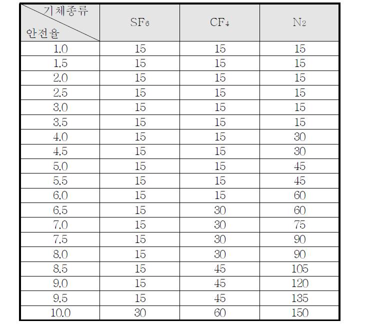 기체절연층 두께에 따른 안전율 표(2기압, AC 50kV)