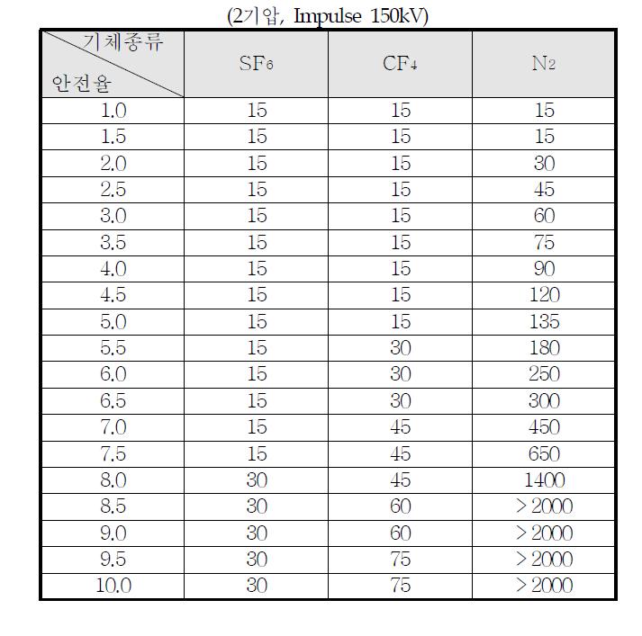 에서의 기체절연층 두께에 따른 안전율 표