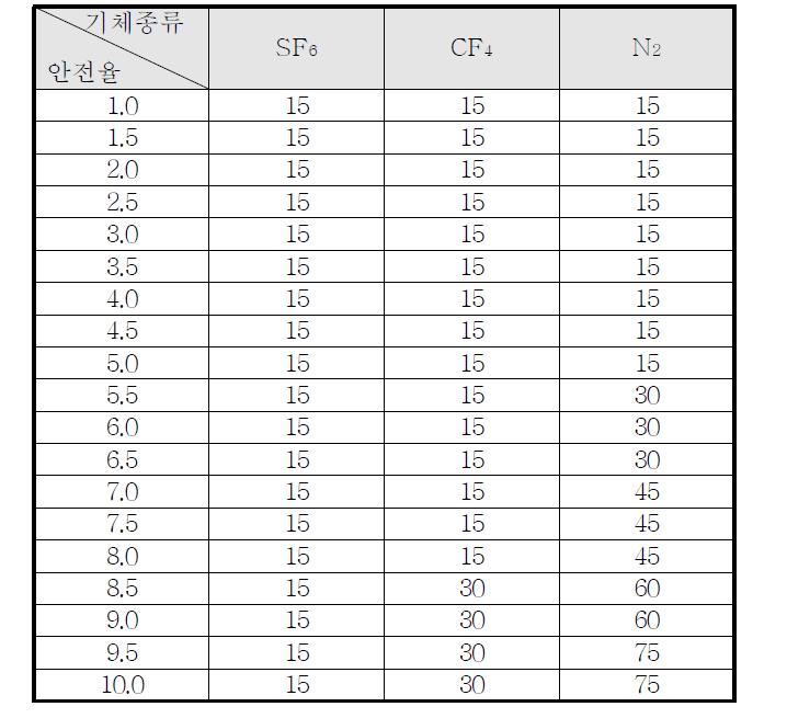 기체절연층 두께에 따른 안전율 표 (3기압, AC 50kV)