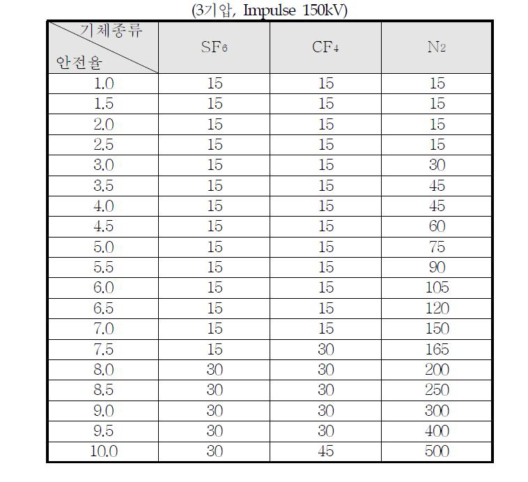 기체절연층 두께에 따른 안전율 표