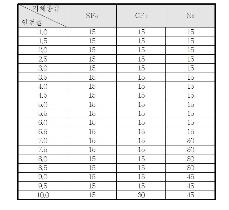 기체절연층 두께에 따른 안전율 표(4기압, AC 50kV)