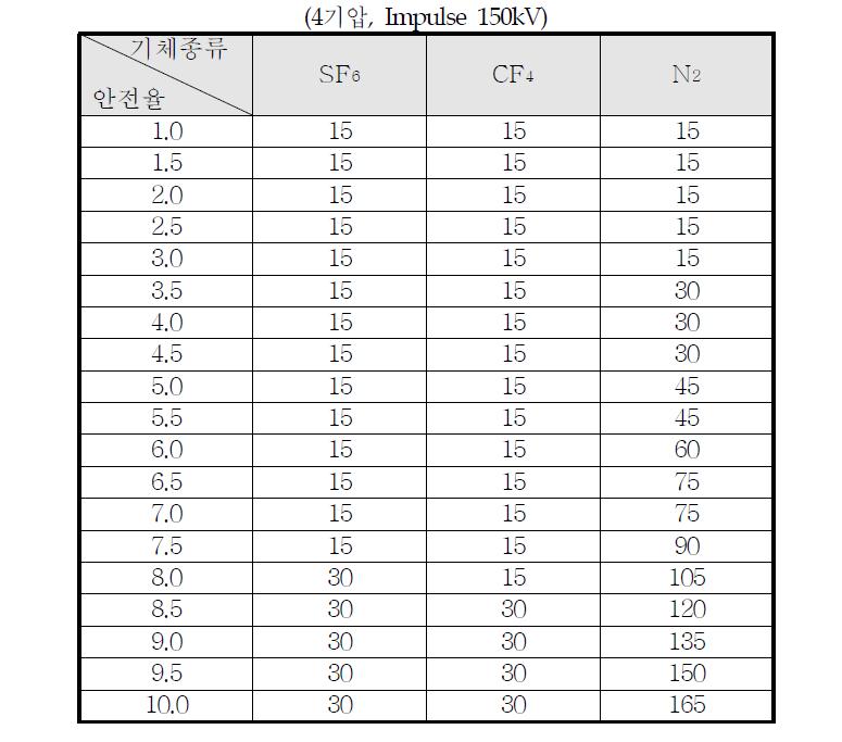 기체절연층 두께에 따른 안전율 표