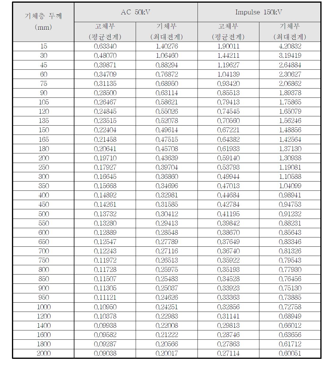 Non-Condenser Type 기체층 두께에 따른 전계값