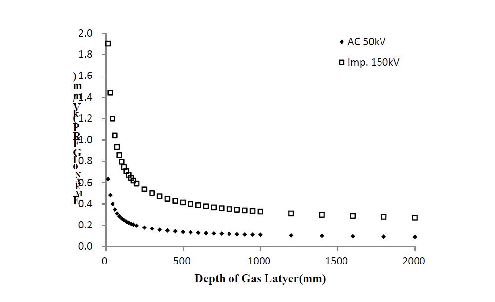 Non-Condenser Type 가스절연층 두께에 따른 고체절연물의 평균전계분포