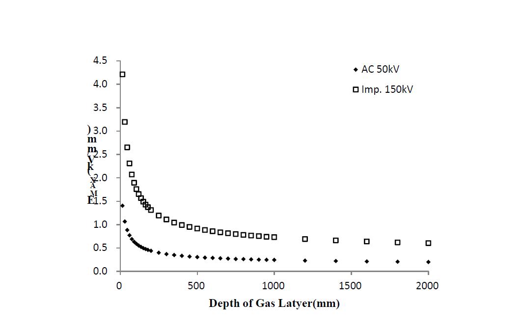 Non-Condenser Type 가스절연층 두께에 따른 기체절연물의 최대전계분포