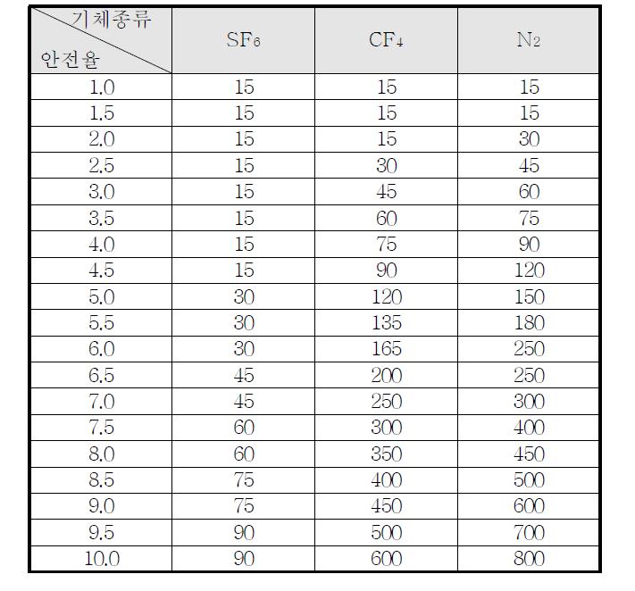 기체절연층 두께에 따른 안전율 표 (1기압, AC 50kV)