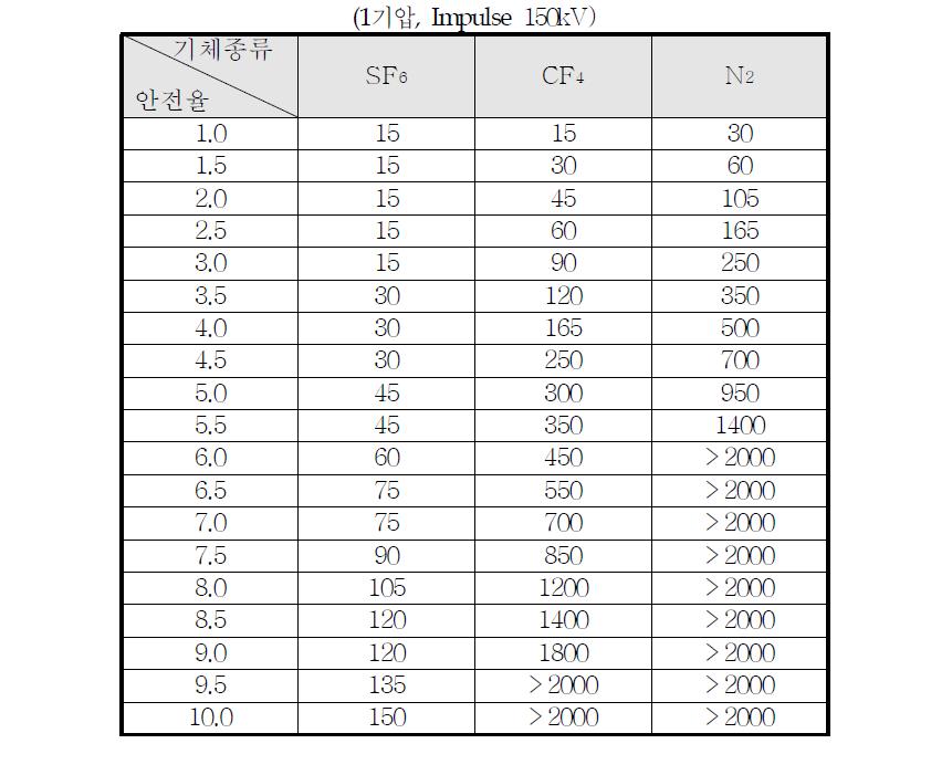 기체절연층 두께에 따른 안전율 표