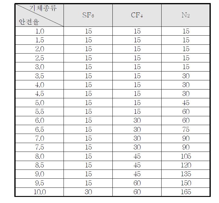 기체절연층 두께에 따른 안전율 표 (2기압, AC 50kV)