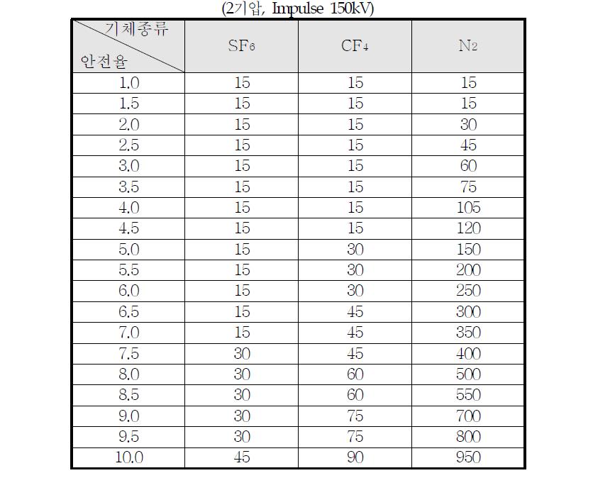 기체절연층 두께에 따른 안전율 표