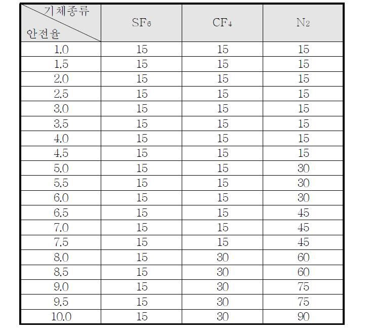 기체절연층 두께에 따른 안전율 표 (3기압, AC 50kV)