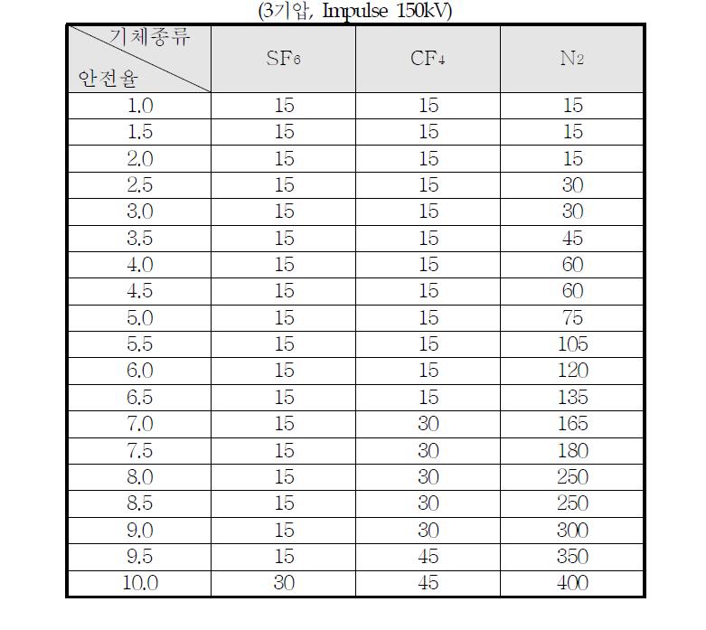 기체절연층 두께에 따른 안전율 표