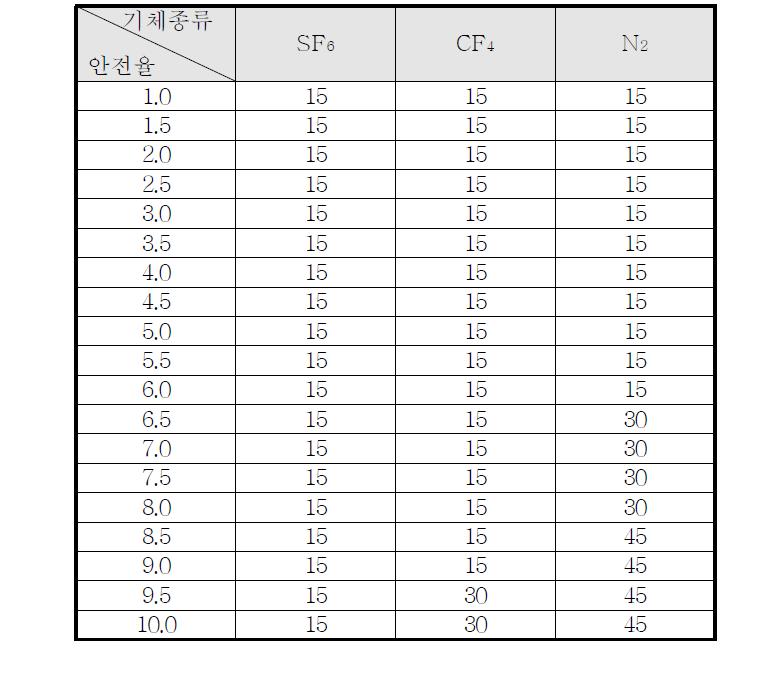 기체절연층 두께에 따른 안전율 표 (4기압, AC 50kV)