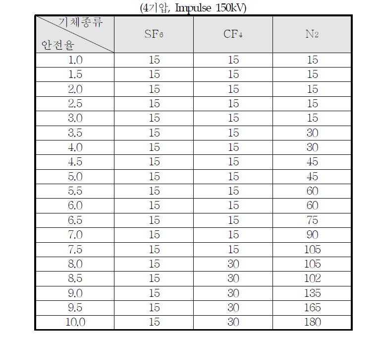 기체절연층 두께에 따른 안전율 표