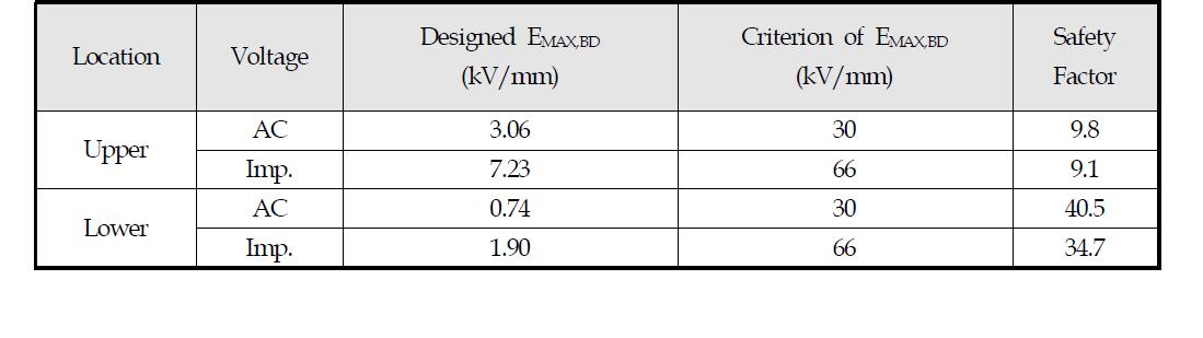 Safety Factors of designed GFRP (@ thickness of GFRP is 100mm)