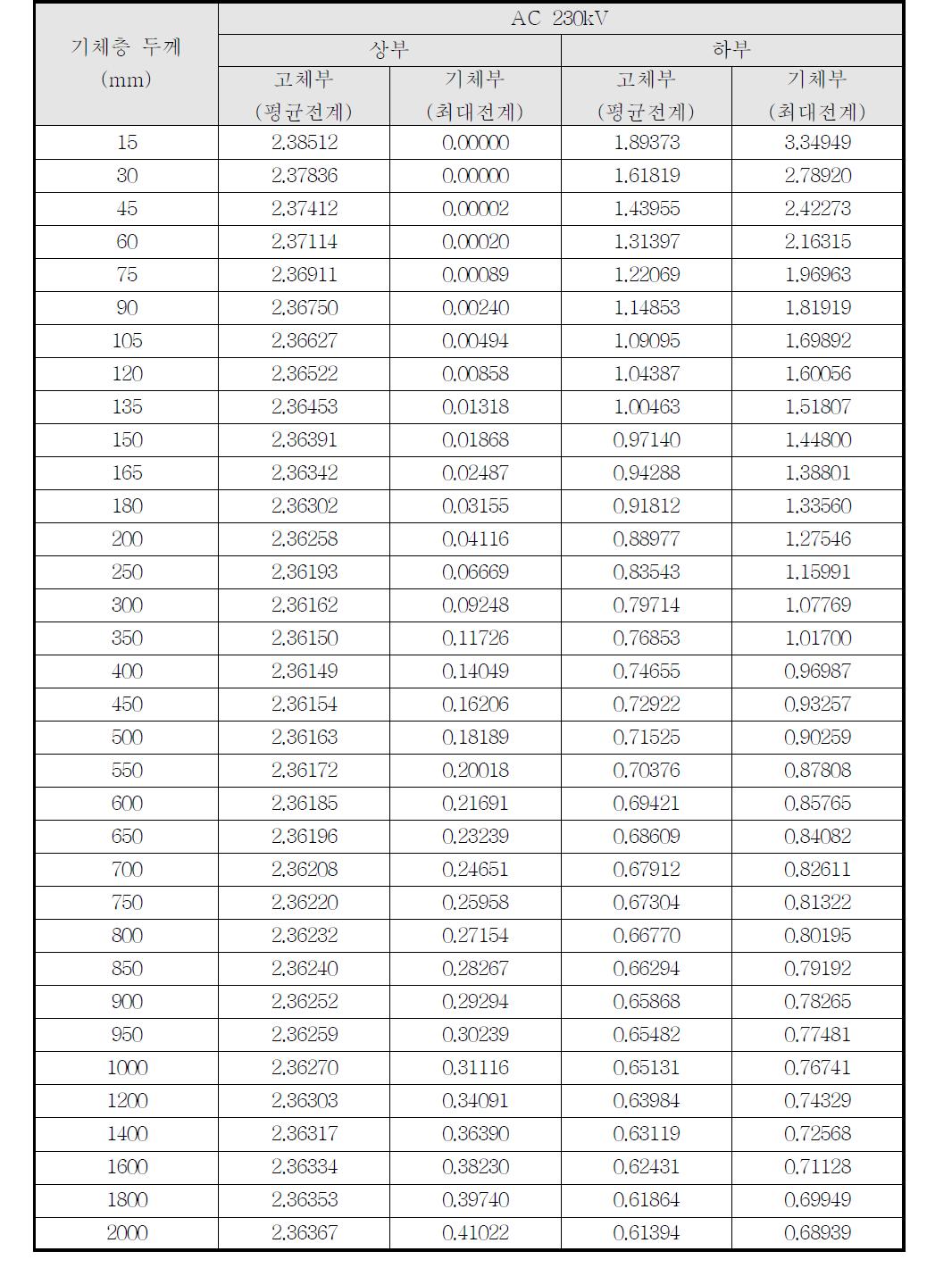 154kV급 고전압 초전도전력기기 Condenser Type 기체층 두께에 따른 전계값