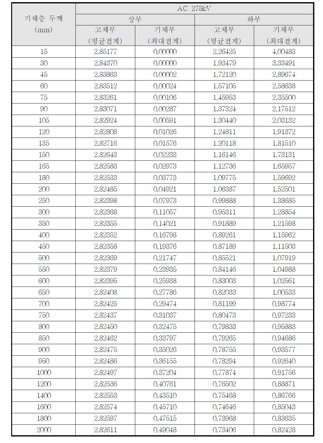 154kV급 고전압 초전도전력기기 Condenser Type 기체층 두께에 따른 전계값