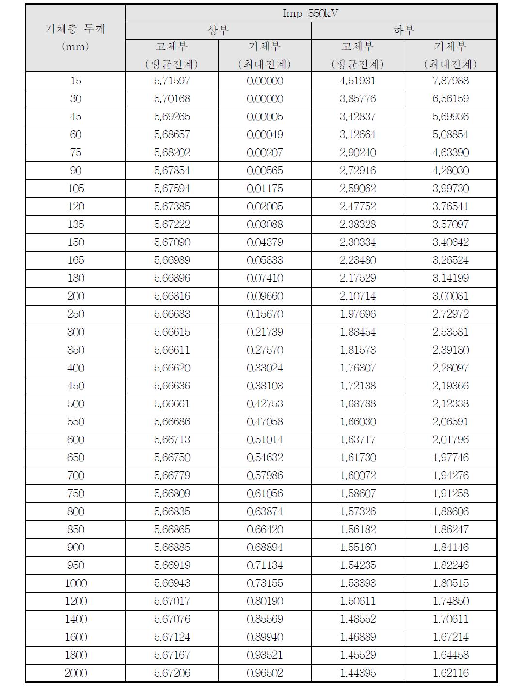 154kV급 고전압 초전도전력기기 Condenser Type 기체층 두께에 따른 전계값