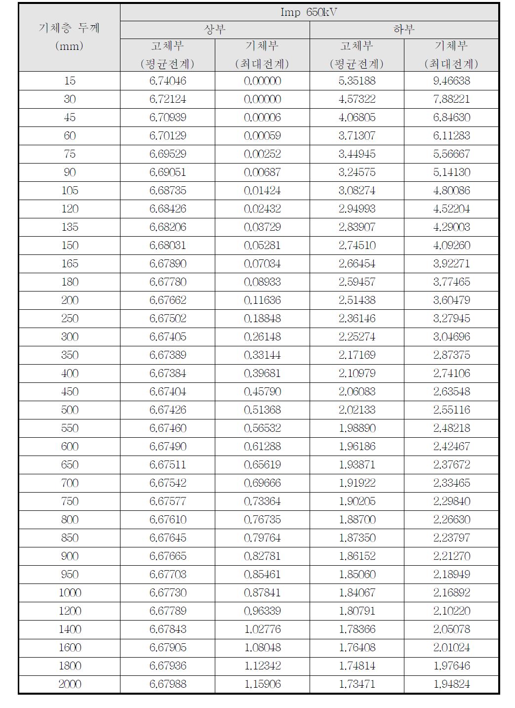 154kV급 고전압 초전도전력기기 Condenser Type 기체층 두께에 따른 전계값