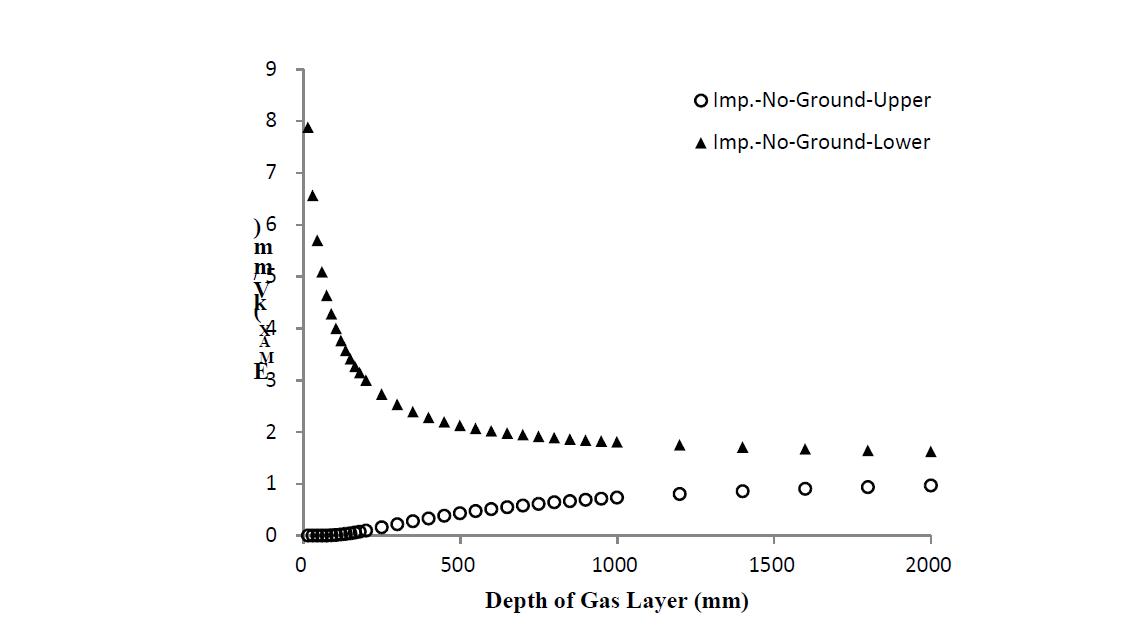 가스절연층 두께에 따른 기체절연물의 최대전계분포 (Impulse 550kV)