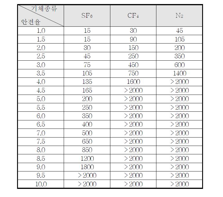 기체절연층 두께에 따른 안전율 표 (1기압, AC 230kV)