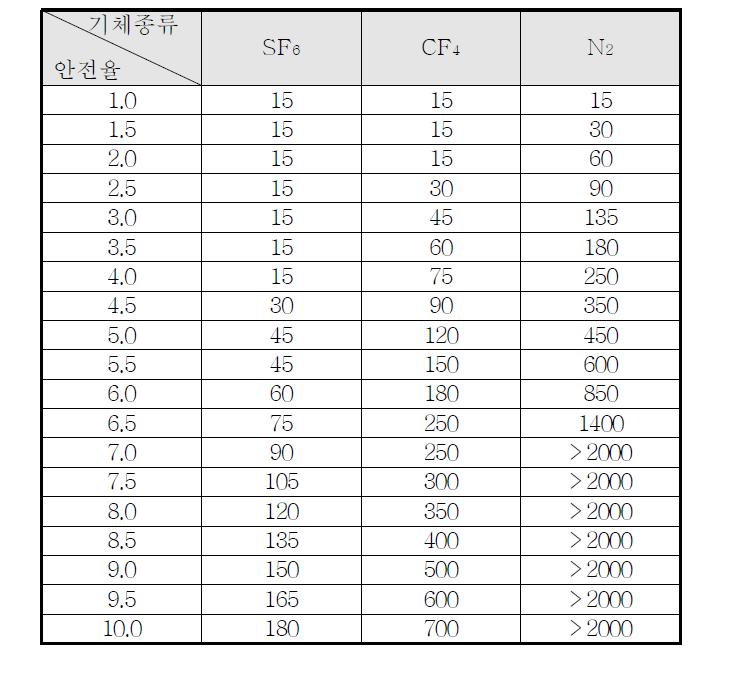 기체절연층 두께에 따른 안전율 표 (2기압, AC 230kV)