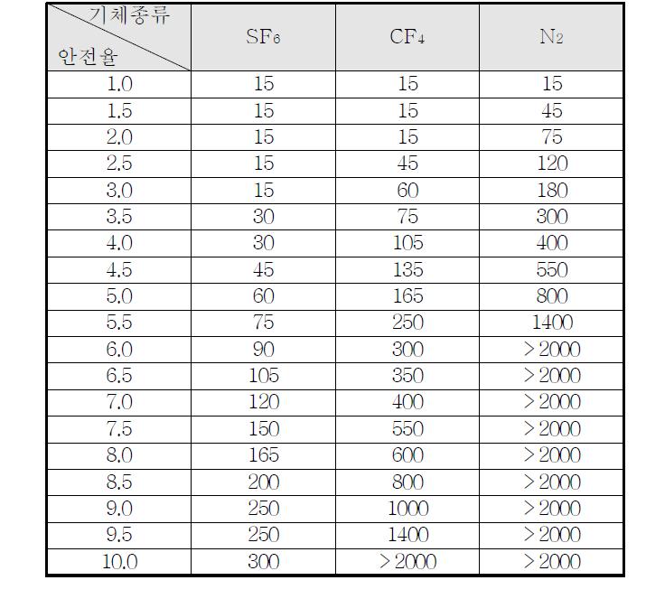 기체절연층 두께에 따른 안전율 표 (2기압, AC 275kV)