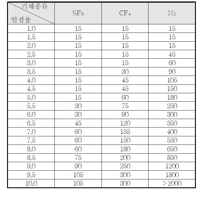 기체절연층 두께에 따른 안전율 표 (3기압, AC 230kV)