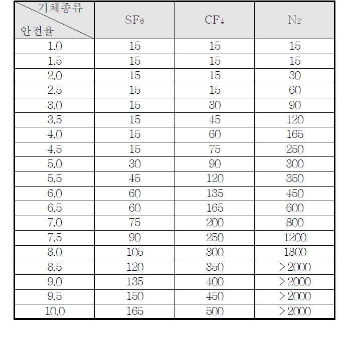 기체절연층 두께에 따른 안전율 표 (3기압, AC 275kV)