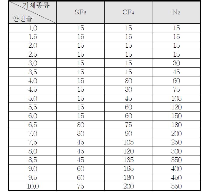 기체절연층 두께에 따른 안전율 표 (4기압, AC 230kV)