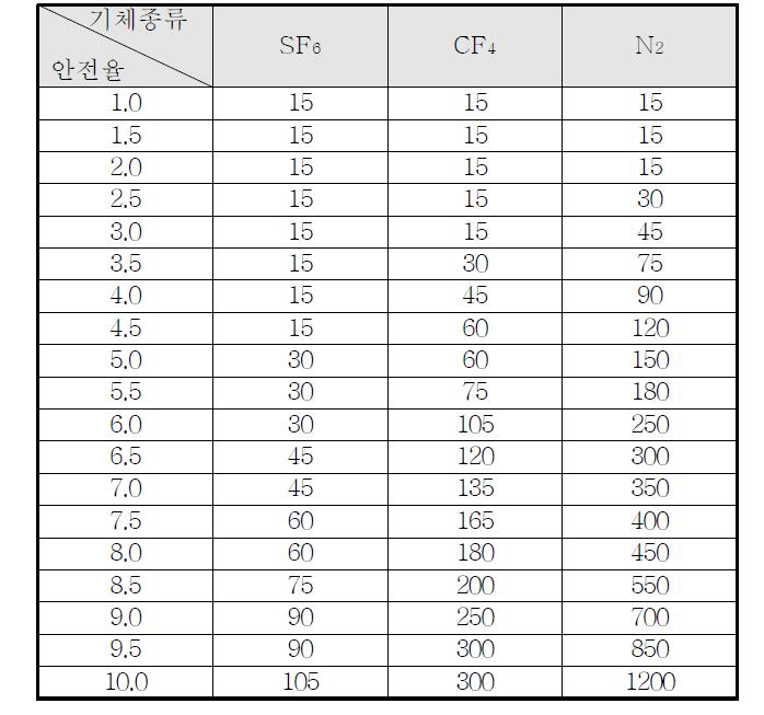 기체절연층 두께에 따른 안전율 표 (4기압, AC 275kV)