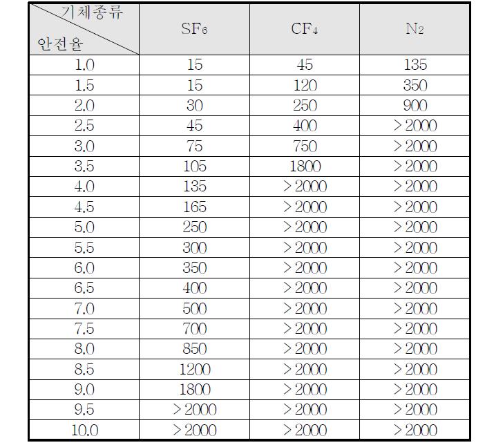 기체절연층 두께에 따른 안전율 표(1기압, Impulse 550kV)