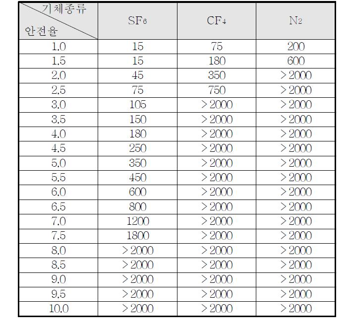 기체절연층 두께에 따른 안전율 표(1기압, Impulse 650kV)