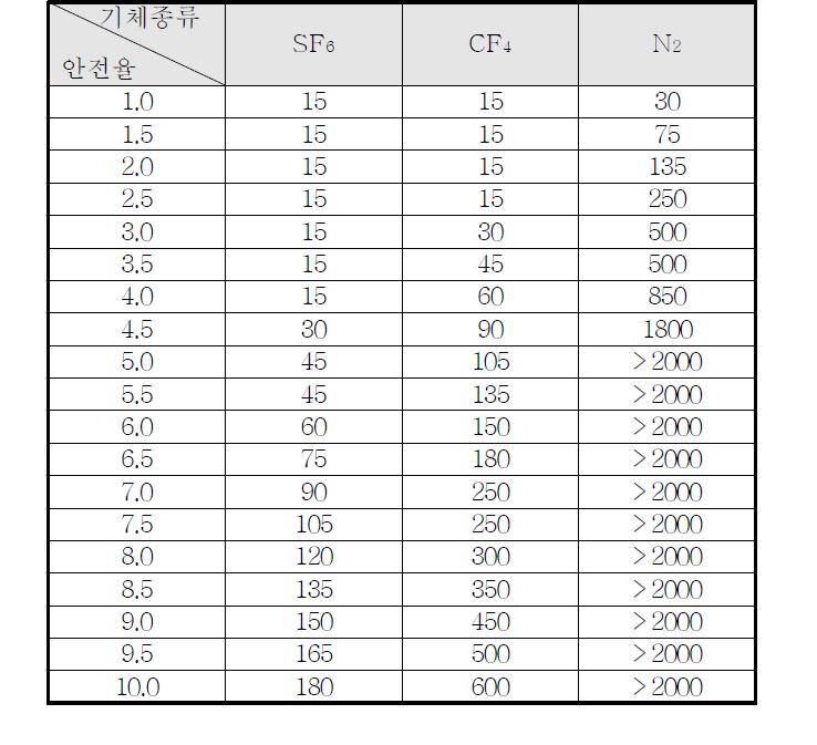 기체절연층 두께에 따른 안전율 표(2기압, Impulse 550kV)