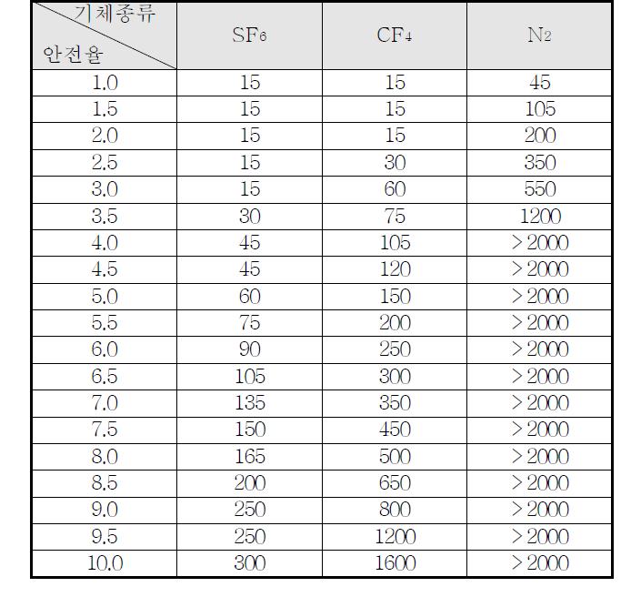 기체절연층 두께에 따른 안전율 표(2기압, Impulse 650kV)