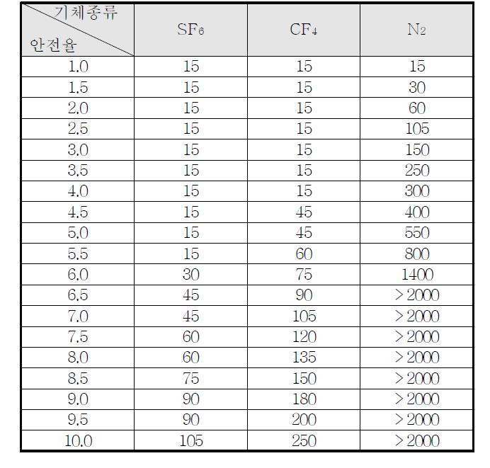 기체절연층 두께에 따른 안전율 표(3기압, Impulse 550kV)