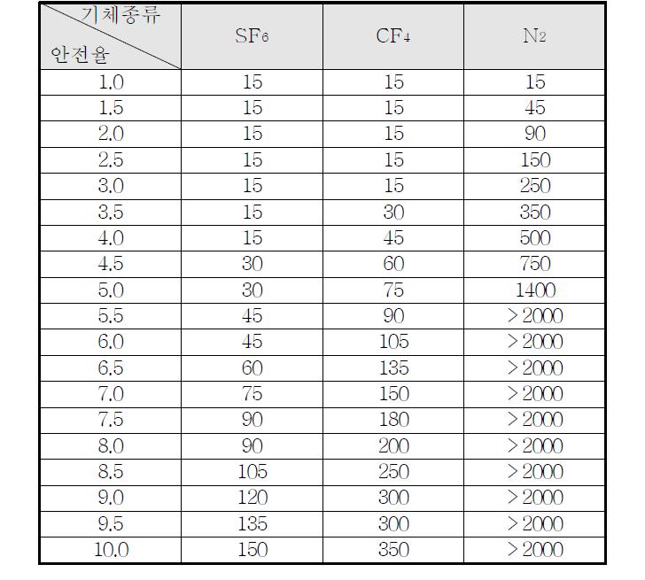 기체절연층 두께에 따른 안전율 표(3기압, Impulse 650kV)