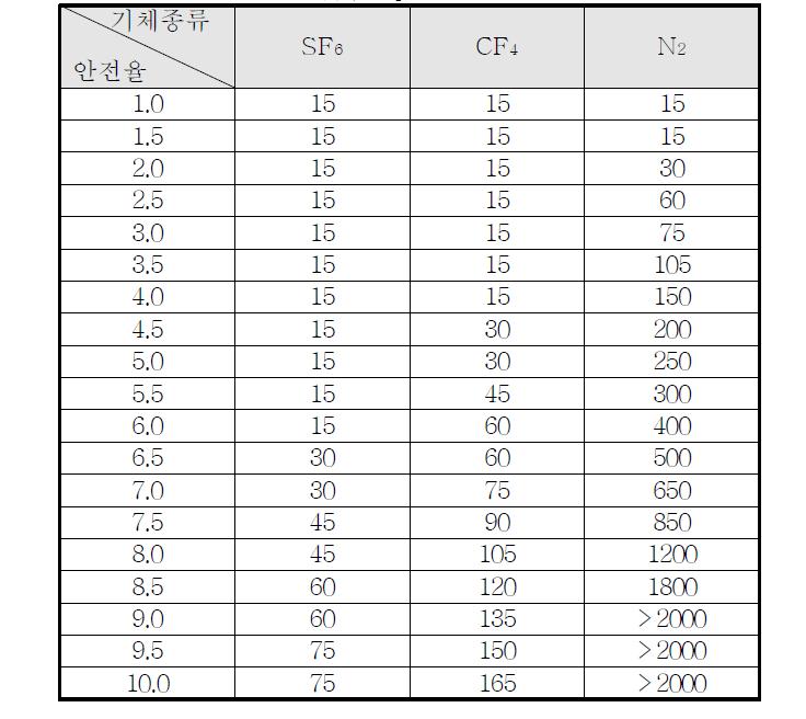 기체절연층 두께에 따른 안전율 표(4기압, Impulse 550kV)