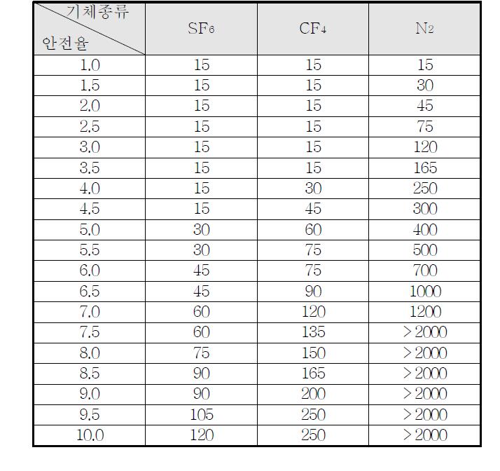 기체절연층 두께에 따른 안전율 표(4기압, Impulse 650kV)