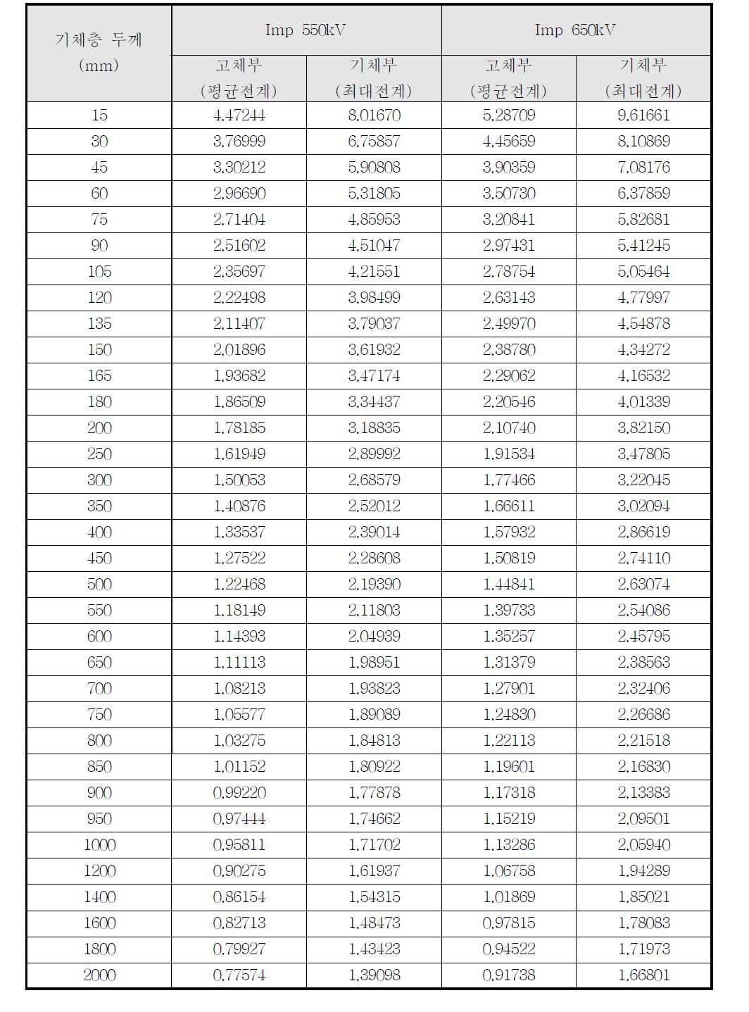 154kV급 고전압 초전도전력기기 Non-Condenser Type 기체층 두께에 따른 전계값