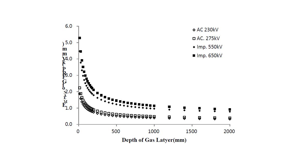 가스절연층 두께에 따른 고체절연물의 평균전계분포